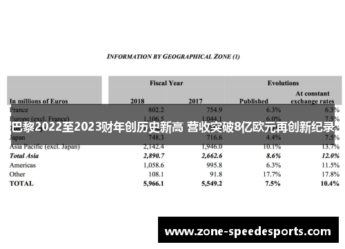 巴黎2022至2023财年创历史新高 营收突破8亿欧元再创新纪录